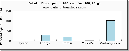 lysine and nutritional content in a potato